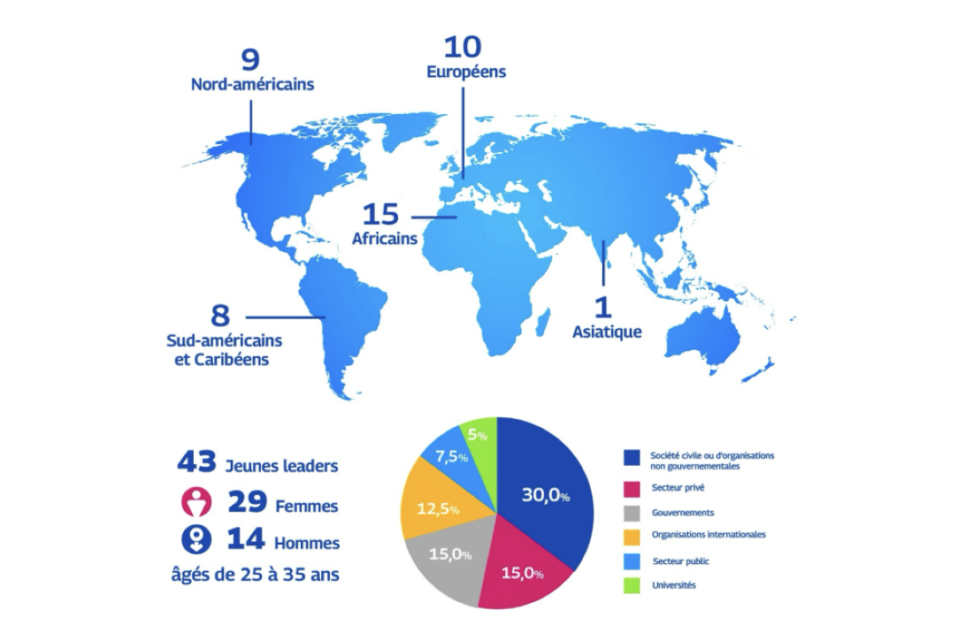 Répartition géographique des leaders émergents